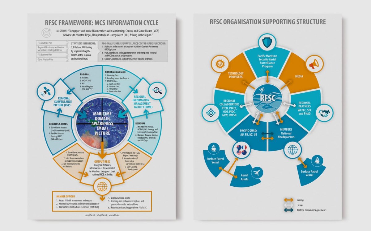 FFA-Infographics